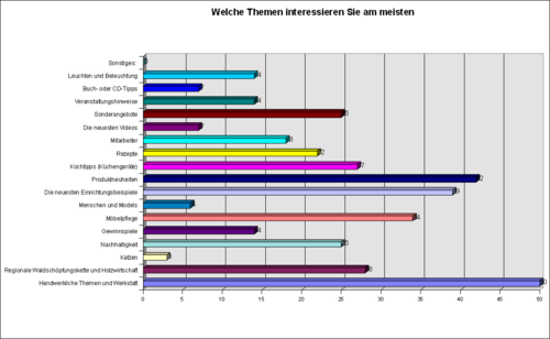 Welche Themen interessieren am meisten