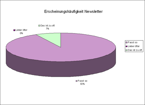 ErscheinungshäufigkeitNewsletter